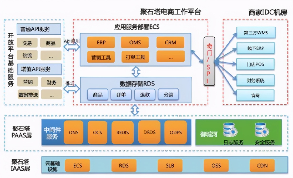 聚石塔服务器源代码在哪里,阿里聚石塔接入方案