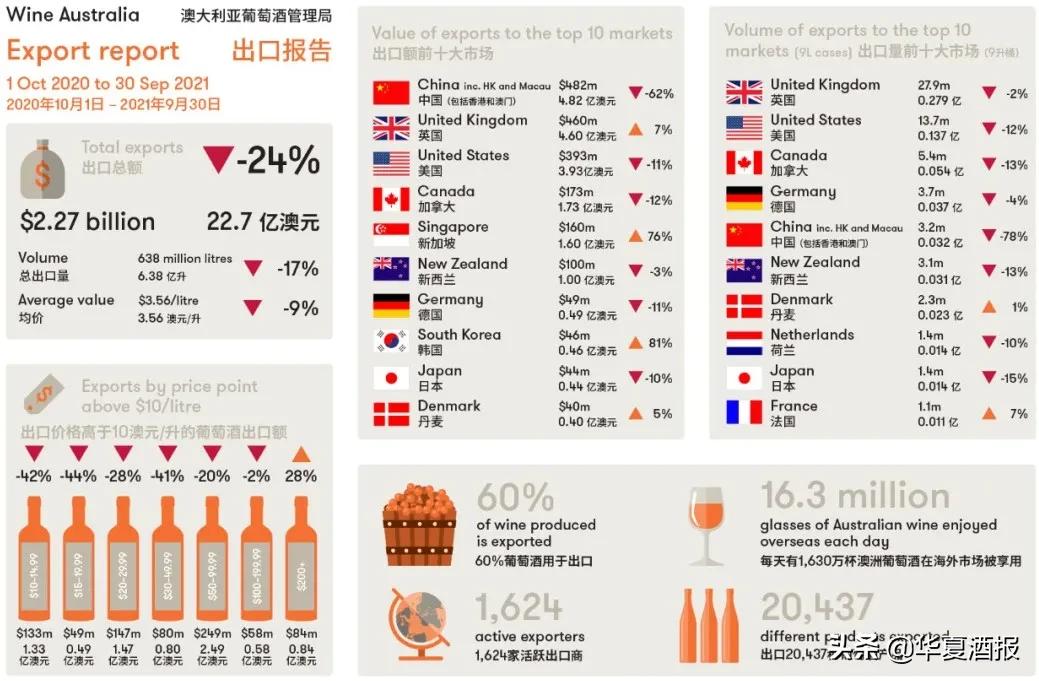 中国对澳大利亚的出口有哪些,中国限制进口澳洲葡萄酒