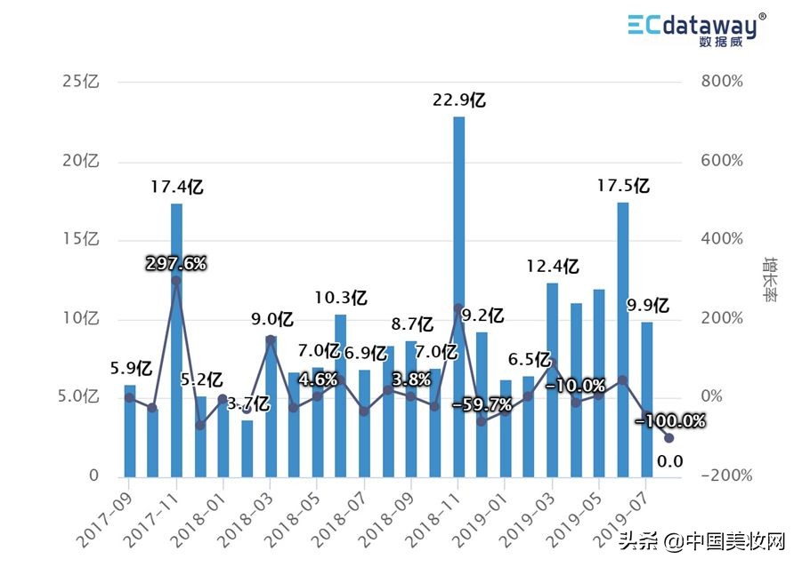 盘点护肤彩妆,过亿爆款产品