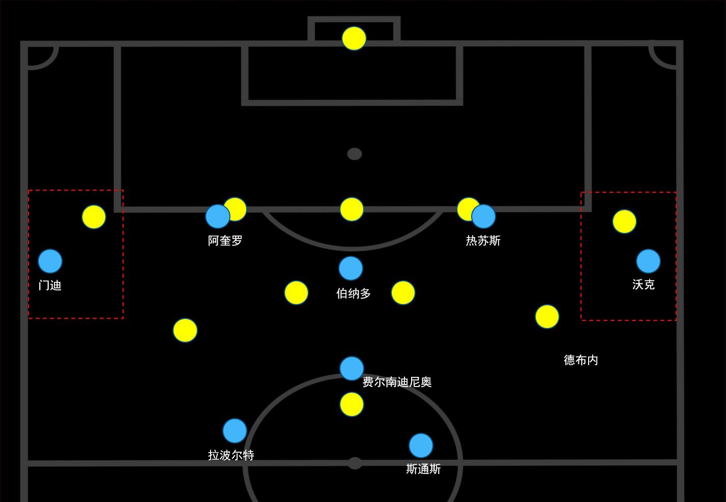 瓜迪奥拉进攻是最好的防守,瓜迪奥拉曼城小范围防守