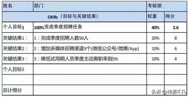 okr如何进行绩效评估,okr绩效使用方法