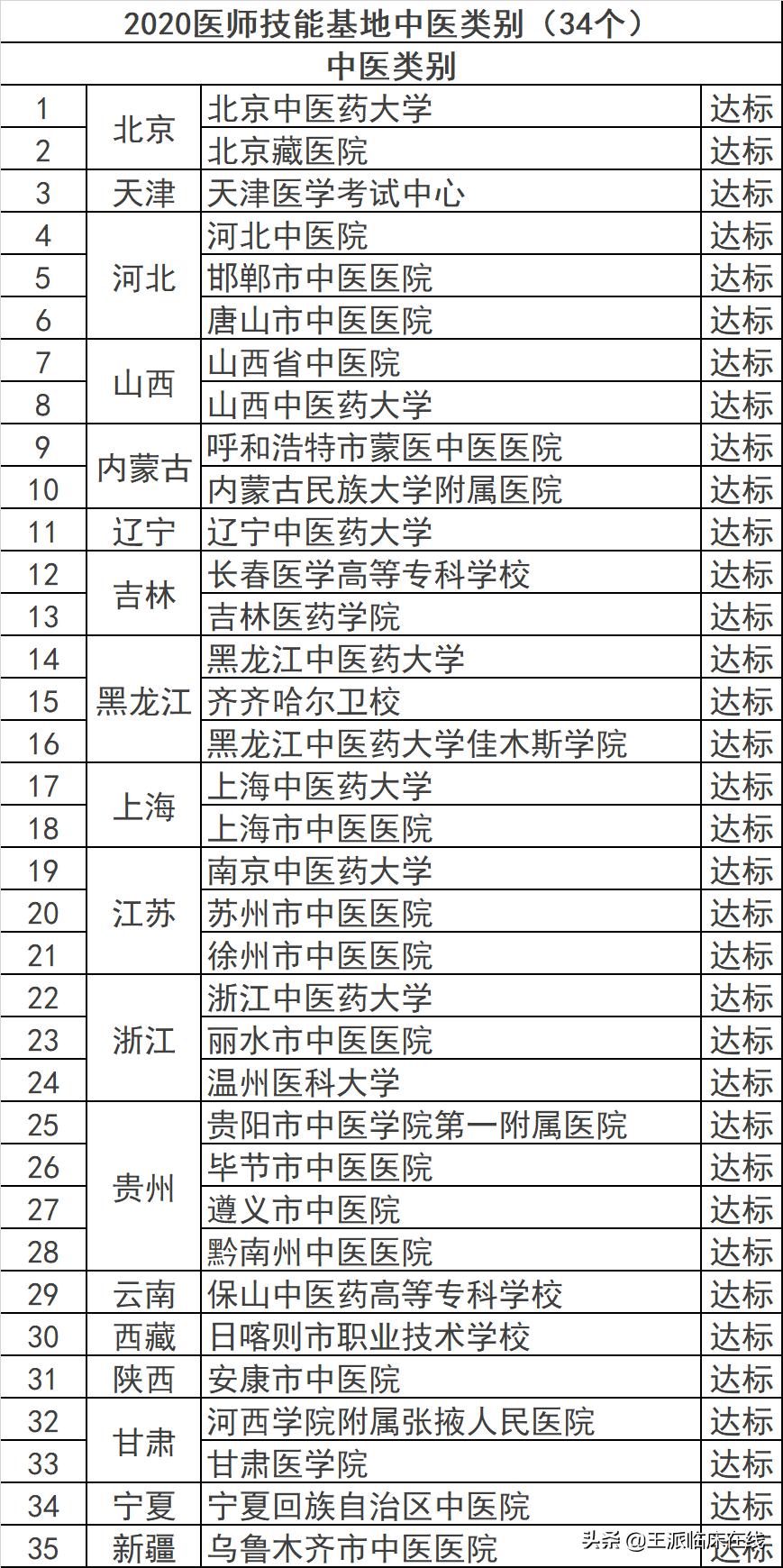 执业医师考试通过率是什么,执业医师考高级职称考试条件