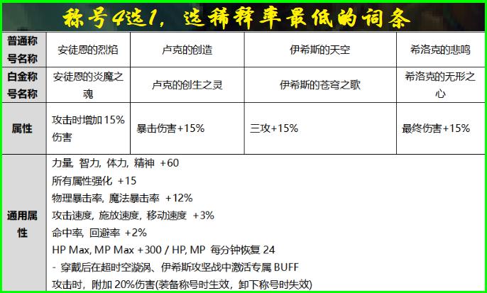 dnf各节日套特色部位,dnf国庆套四套送什么
