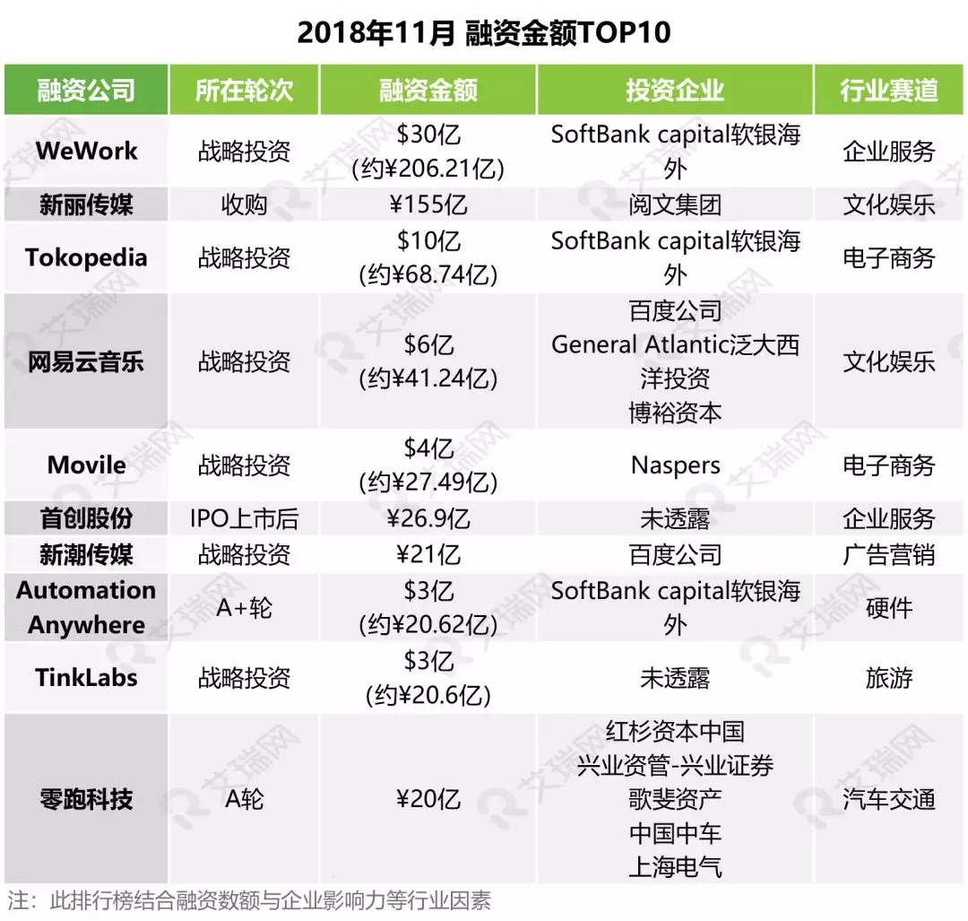 中国投融资市场,上半年资本市场投资