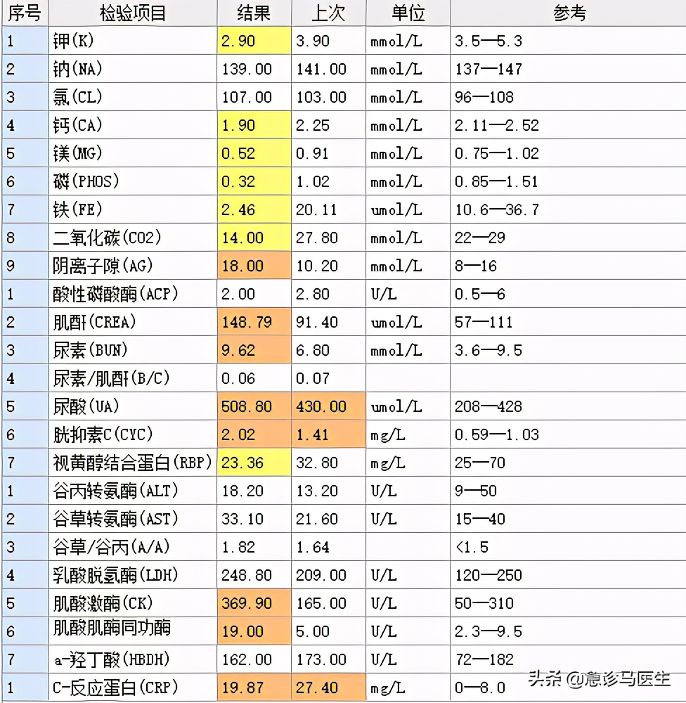 一个感染性休克患者的诊治过程