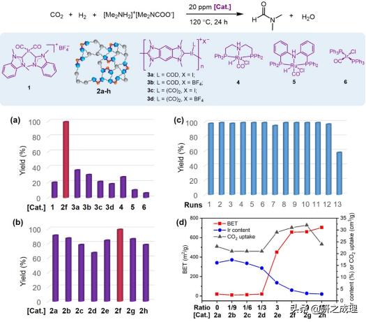 多孔金属有机聚合物催化胺、CO2与H2制备甲酰胺类化合物​