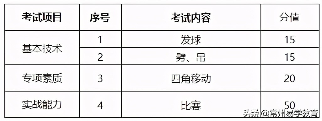 2021年普通高中特长生招生项目,2024年常州市普通体育高中特长生