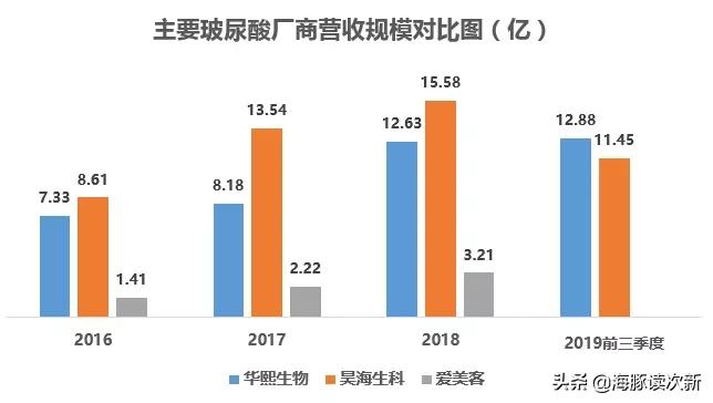 全球几大最好的玻尿酸供应商,全球最大的玻尿酸生产研发基地