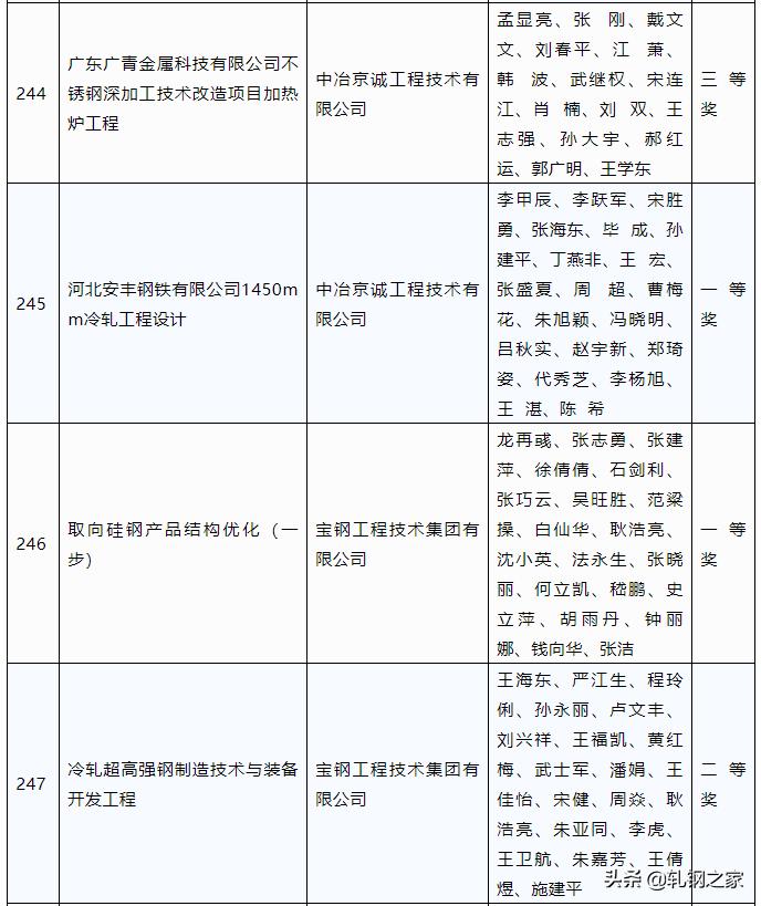 2023年冶金行业优秀工程设计,中国钢铁工业科技进步奖
