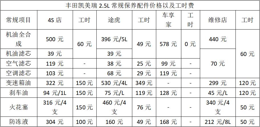 越贵的车差距越大，4S、途虎、路边修理店保养费用大调查