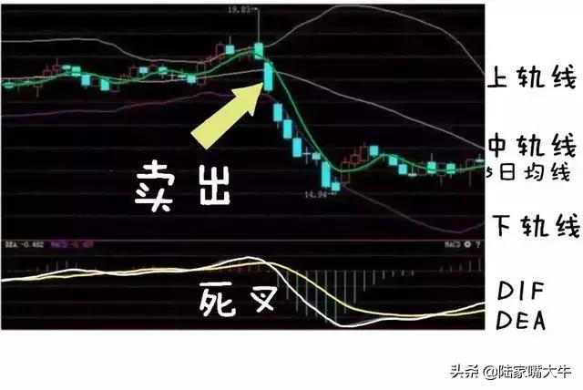 5日均线买入法失败率高,5日均线和布林带买入法