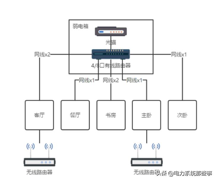 网速最快的家庭布线方案,家庭网络布线用几类线