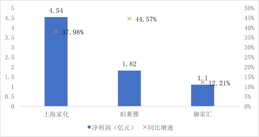 上海家化、珀莱雅与御家汇:谁能戴上化妆品“新国货”王冠?