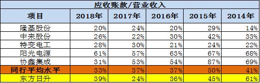 东方日升资本局:上市前股东突击入股六成资金受限