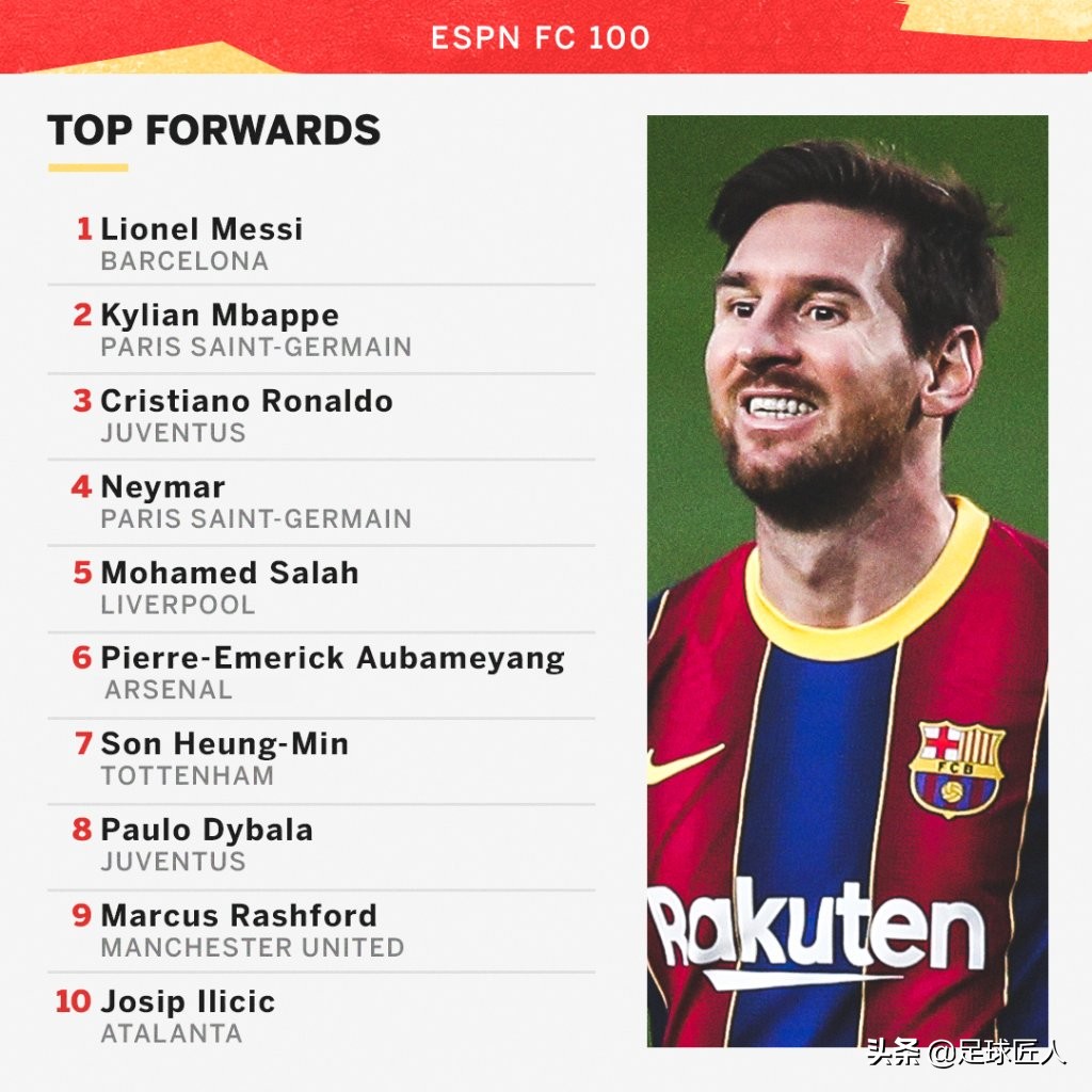 孙兴慜是仅次于c罗梅西吗,espy最佳男运动员奖梅西