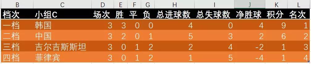 亚洲杯积分和净胜球都一样看什么,2002年十强赛中国队积分
