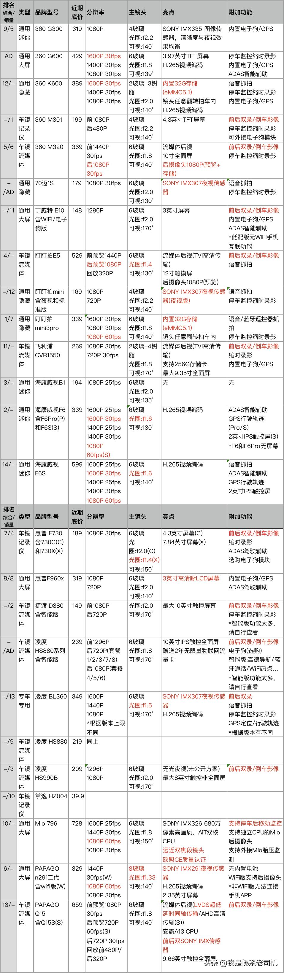 行车记录仪销量排行榜,行车记录仪销量排行