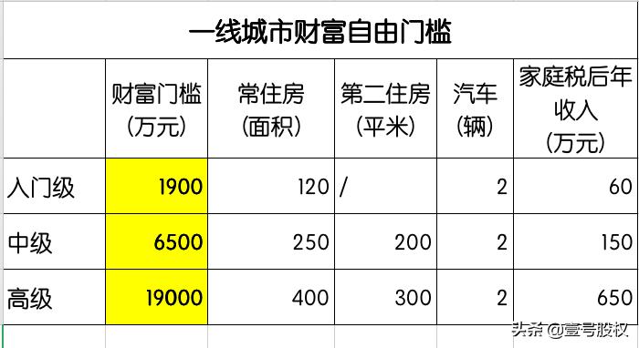 一线城市多少存款才够财务自由,一线城市财富自由标准