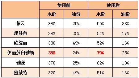 200左右的补水喷雾,200元以下补水保湿