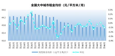 苏州租金下跌,苏州租赁市场遇冷