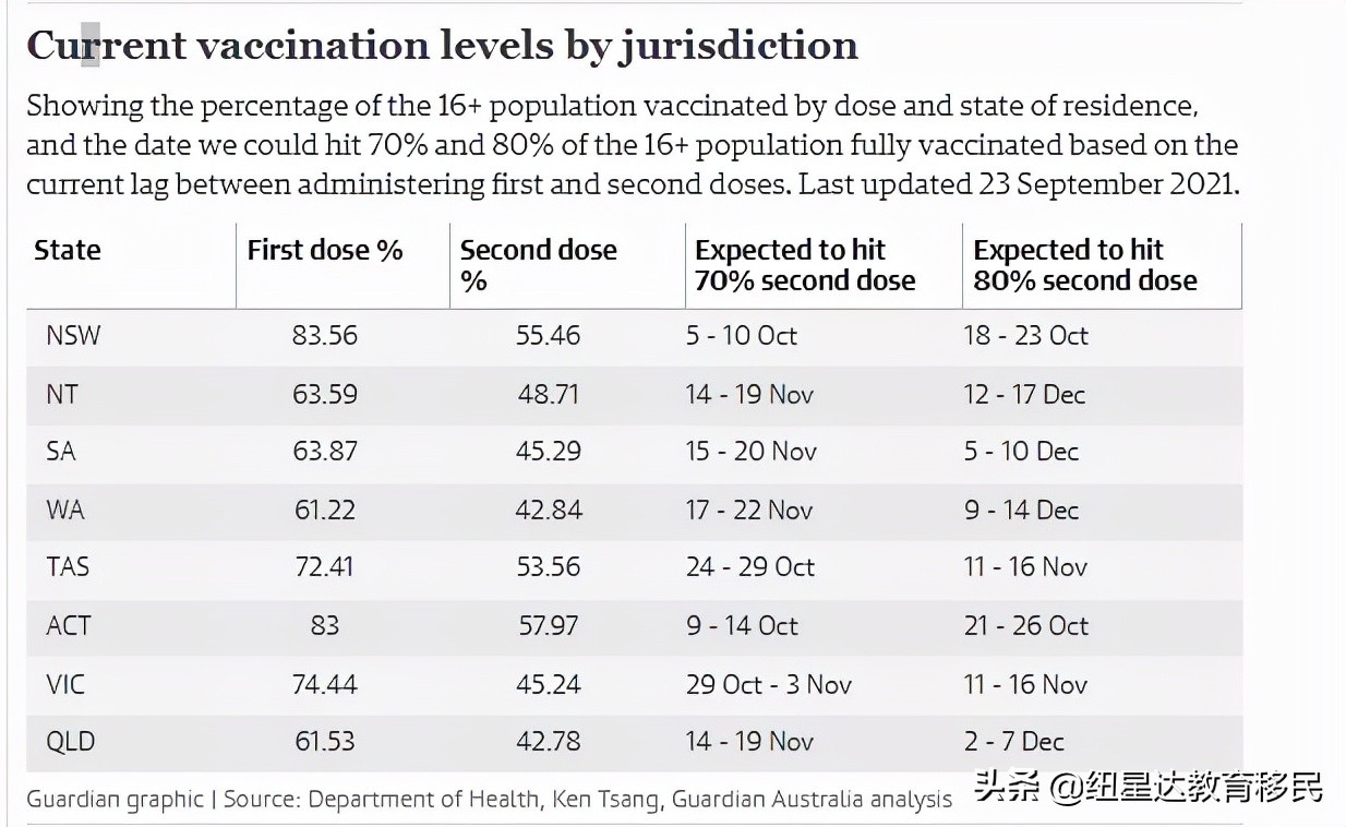 澳洲多行业用工荒！澳总理再确认：预期今年底国境可如期开放