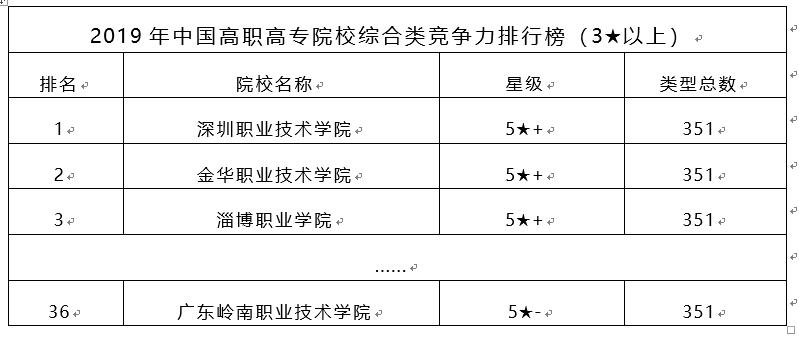 广东岭南职业技术学院全国排名,广东岭南职业技术学院民办排名
