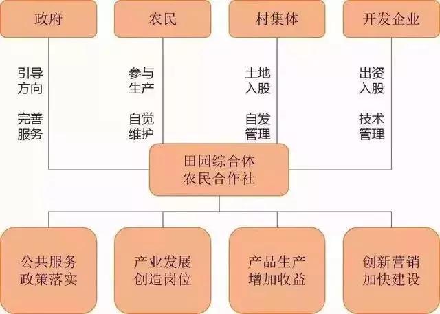 田园综合体的温室大棚，怎么做更有价值