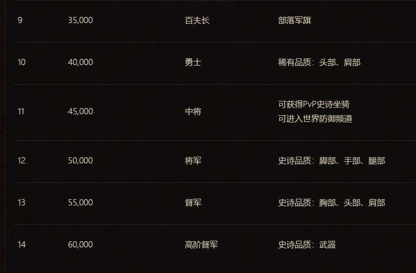 头号攻略最新视频,怀旧服荣誉排名对应经验