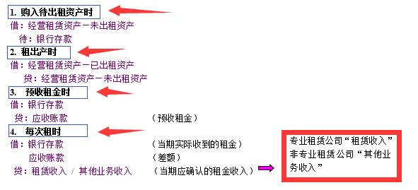 朋友入职一家公司干会计,员工租赁会计分录