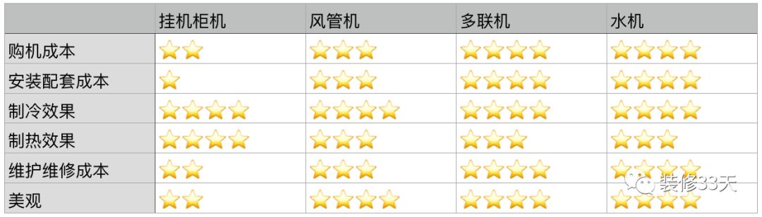 美的全直流中央空调优点,格力中央空调的缺点和优点