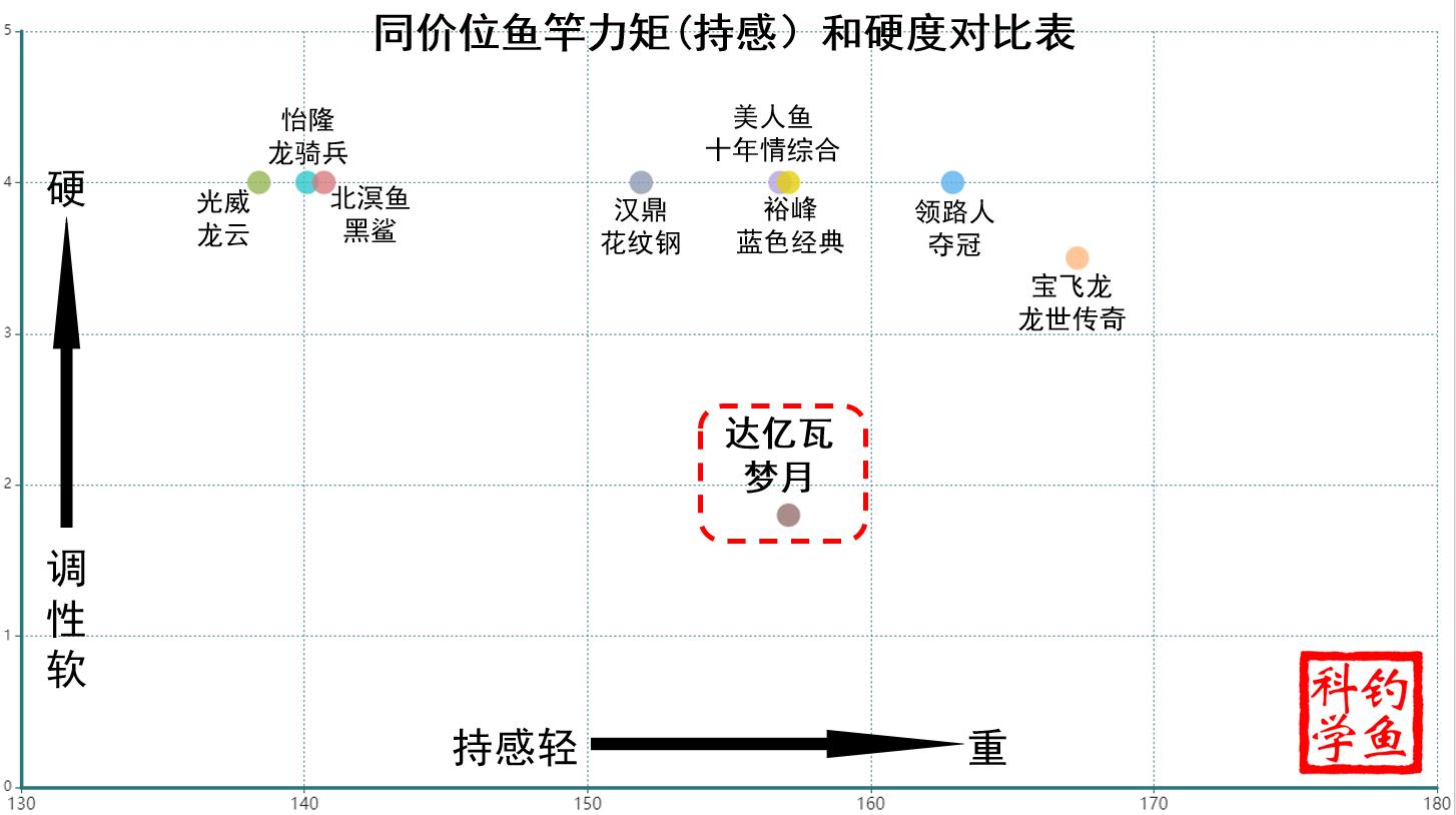 有必要入手一根3.0米的鱼竿吗,用几十块钱的鱼竿丢人吗