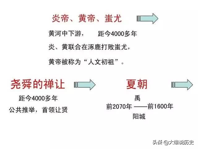 第一朝代到最后一个朝代的顺序表,中国历史各个朝代详细排序时间表