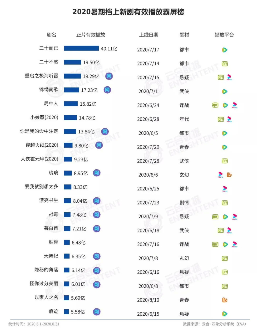 暑期剧集观察：题材类型化创新频现，终于能看到国产剧的野心了