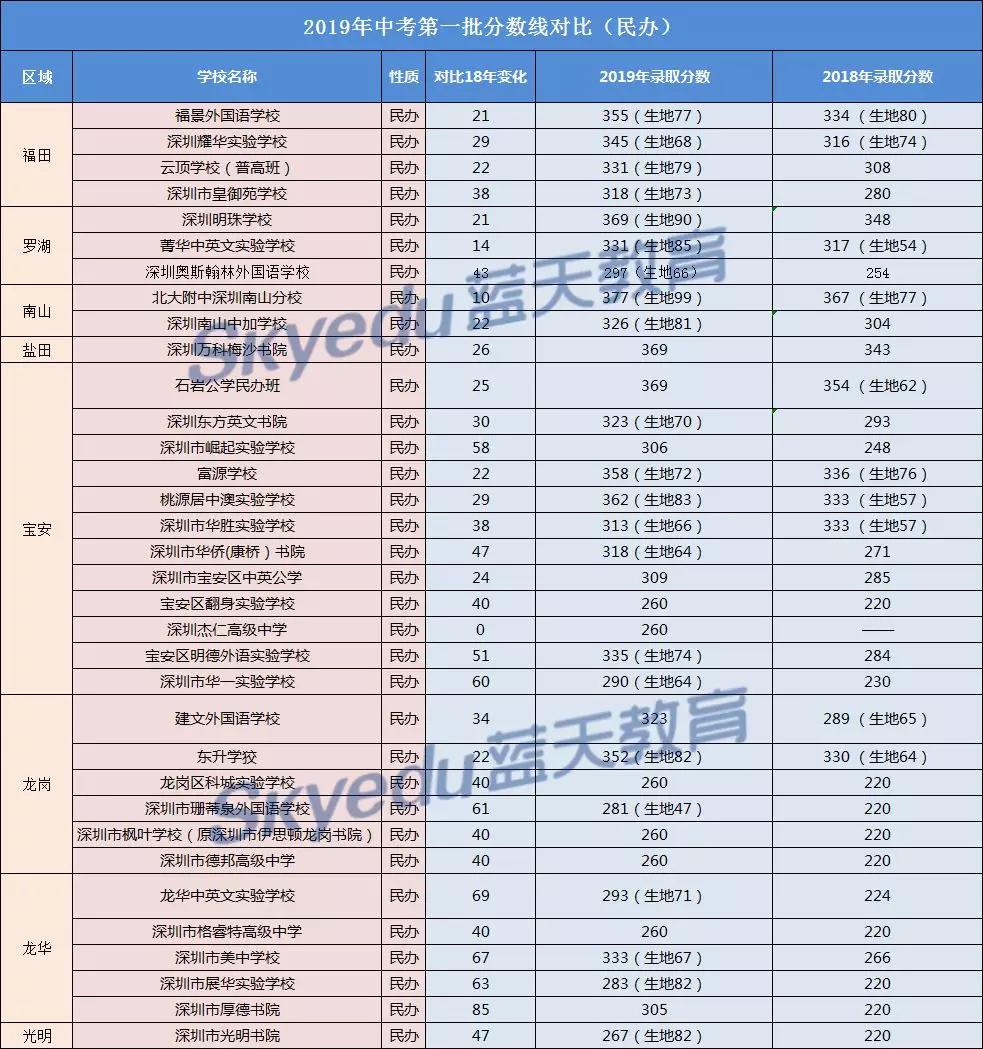 深圳市民办高中录取分排名,深圳私立高中的录取分数