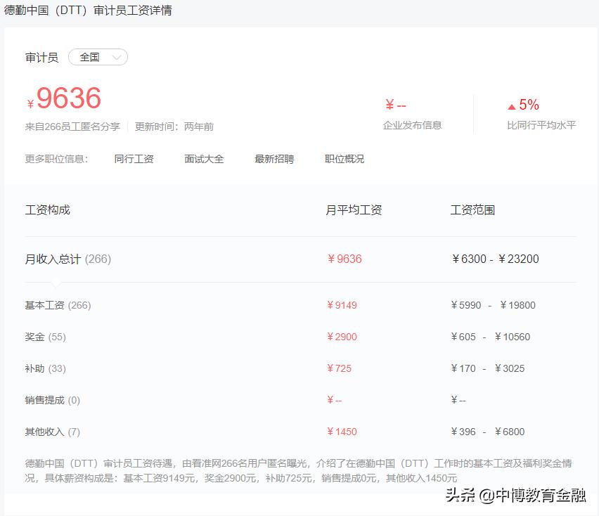 审计的薪酬,审计薪酬