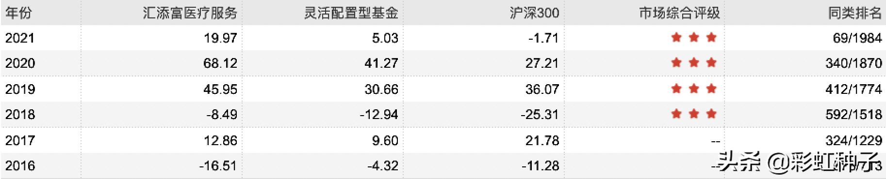 汇添富蓝筹稳健混合投资分析,2024年汇添富基金行情预测
