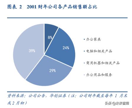 办公用品环比分析,中国办公文具用品现状分析