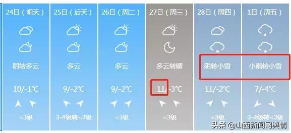 山西部分地区将有雨雪晋城天气,山西中南部将迎雨雪天气