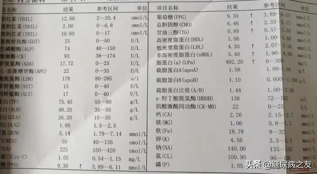 空腹血糖从9.2降到5.8,空腹血糖为9.3正常吗
