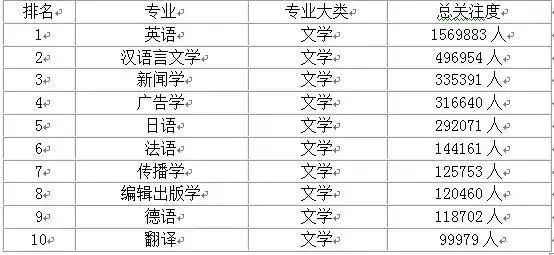 大学热门专业排名前十名数据分析,大学热门专业最新排名