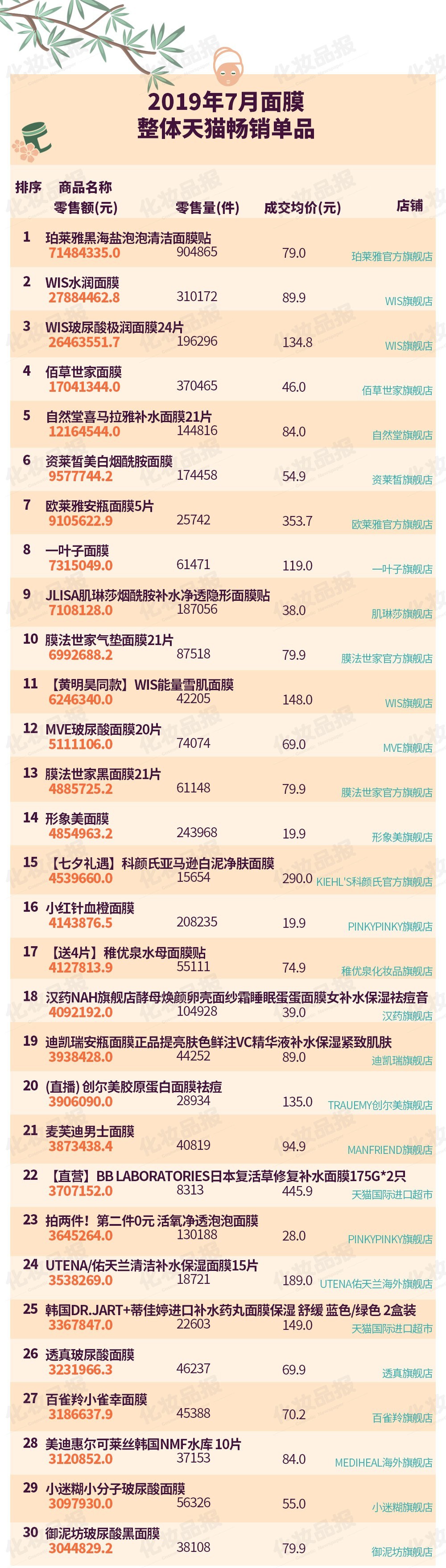 面膜榜10强第一名,面膜品牌wis