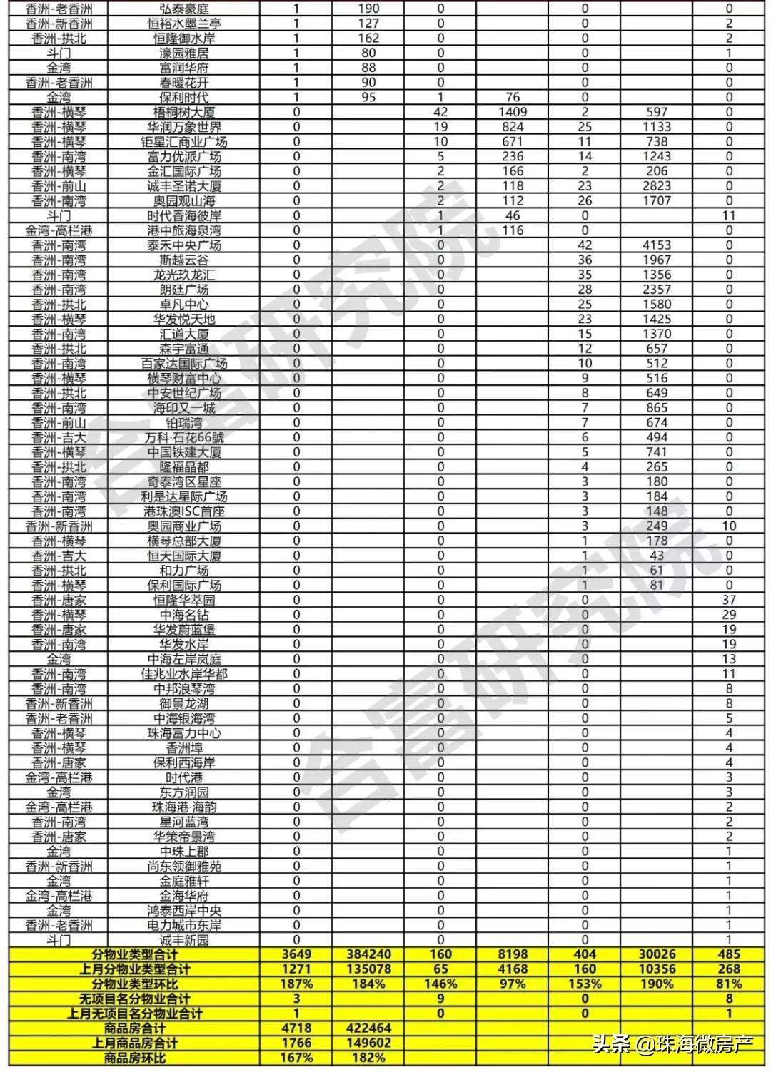 房市最疯狂时间,珠海三月楼市