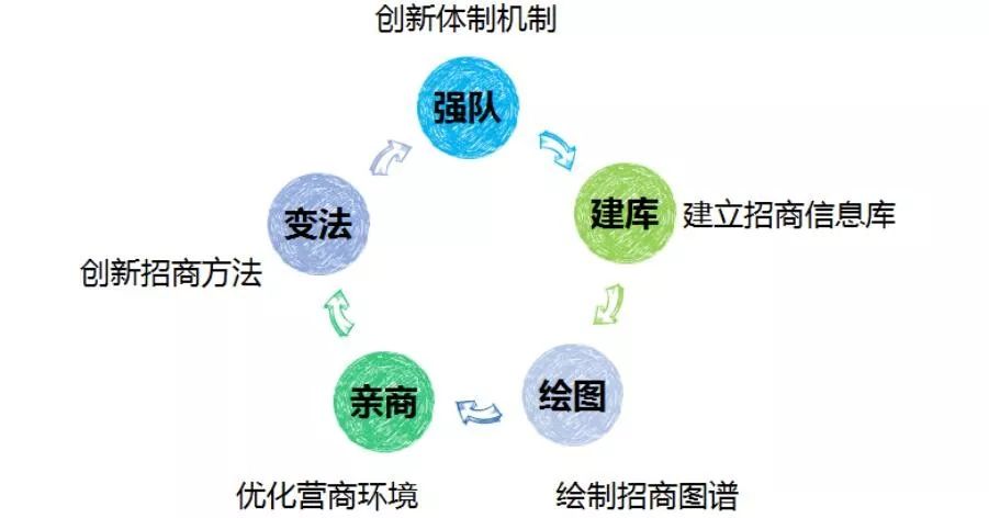 产业园区招商100个知识点,产业园区招商运营方案