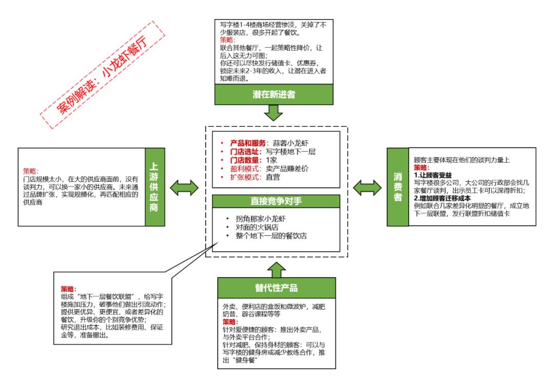 波特五力模型分析案例餐饮业,波特五力模型分析法简单解释