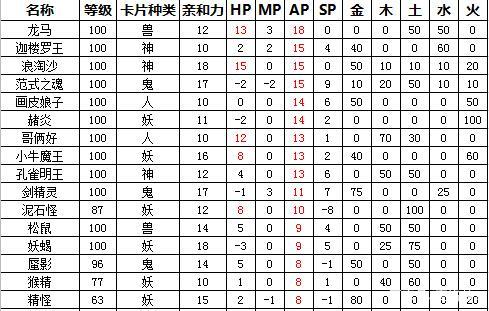 大话西游2变身卡修正最佳方案,大话西游2新区变身卡最佳搭配