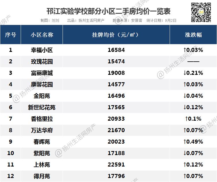 3.7万/㎡！3.5万/㎡！刚刚，扬州一批名校学区房曝光！直逼南京