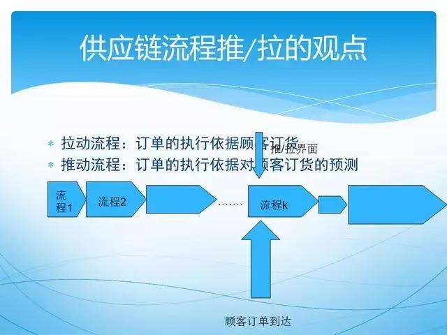 ppt供应链管理技巧,供应链管理方法和建议ppt