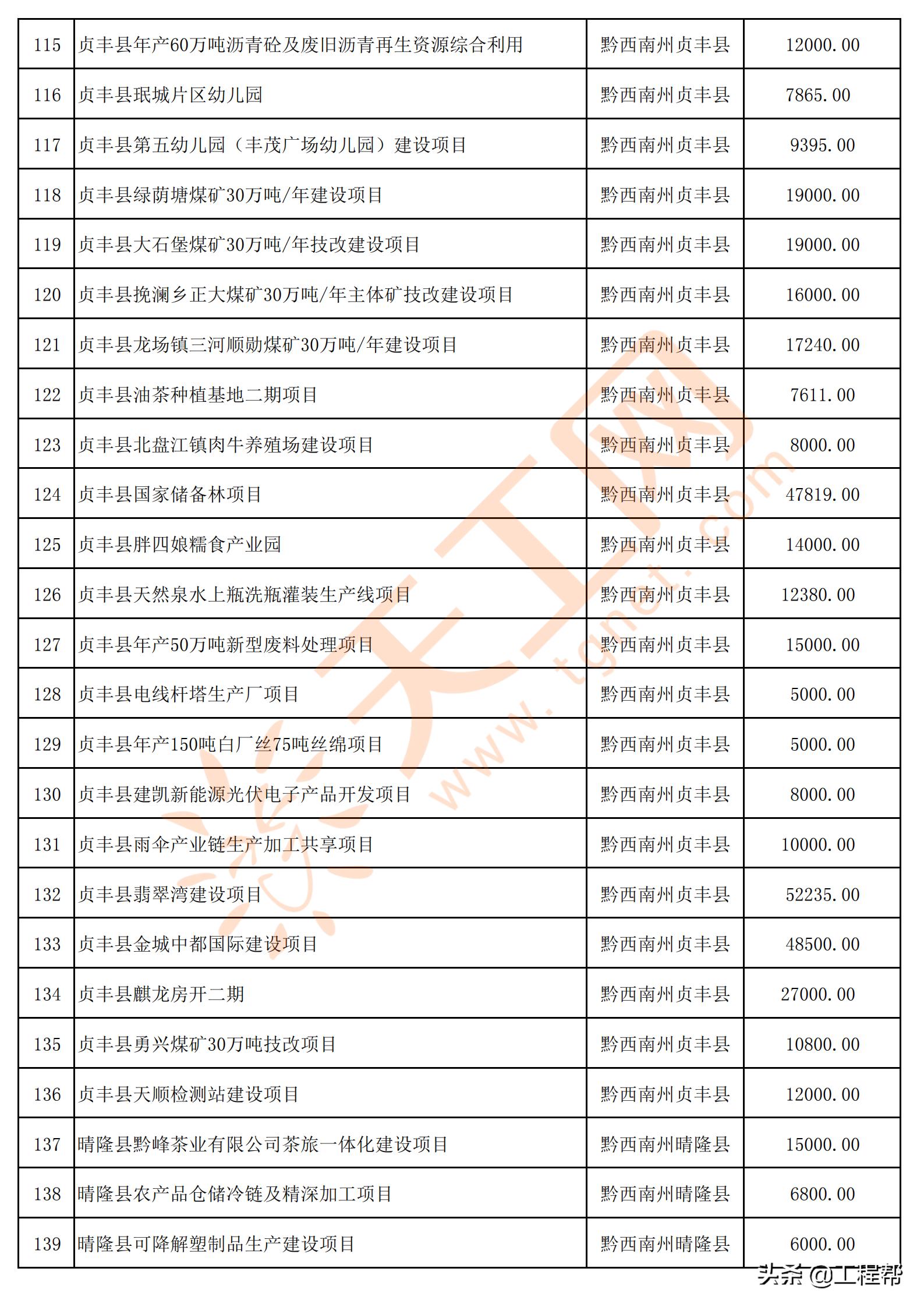 国家34万亿投资清单贵州项目,贵州发布200个民间投资项目
