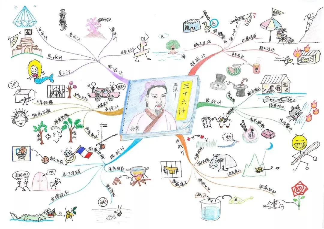 原来思维导图可以让孩子学得更快,有必要让孩子学思维导图吗