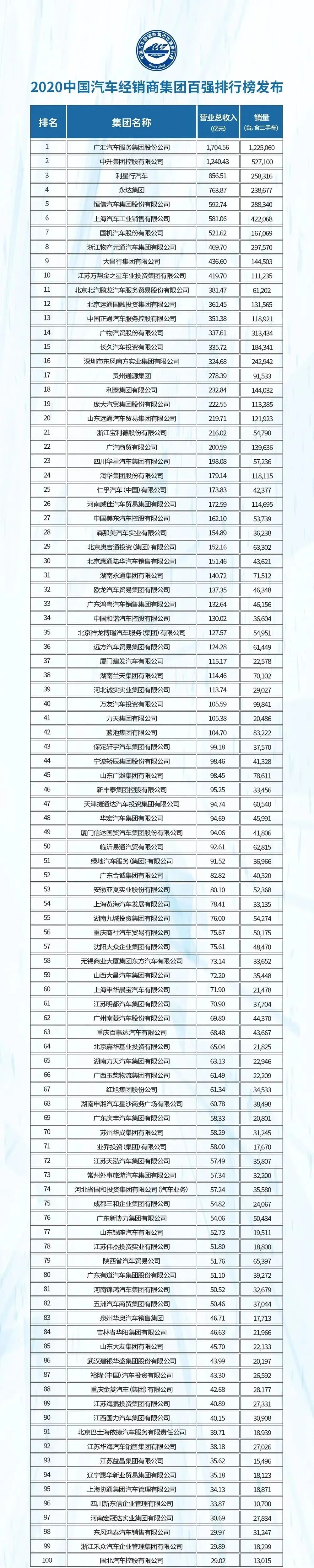 全国100强汽车经销商集团排名,2018百强汽车经销商集团排行榜